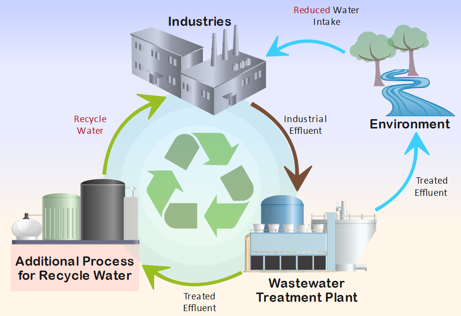 Recycling Solutions
